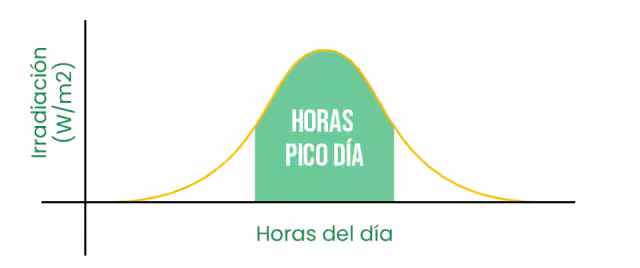 Horas solares pico