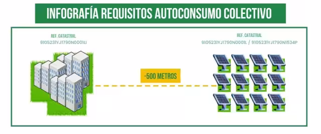 Requisitos autoconsumo colectivo