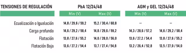 Configuración de la carga de batería AGM y batería GEL