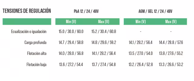 Tensión de regulación de baterías