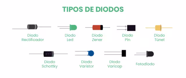 Tipos de diodos