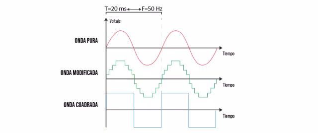 Tipos de ondas