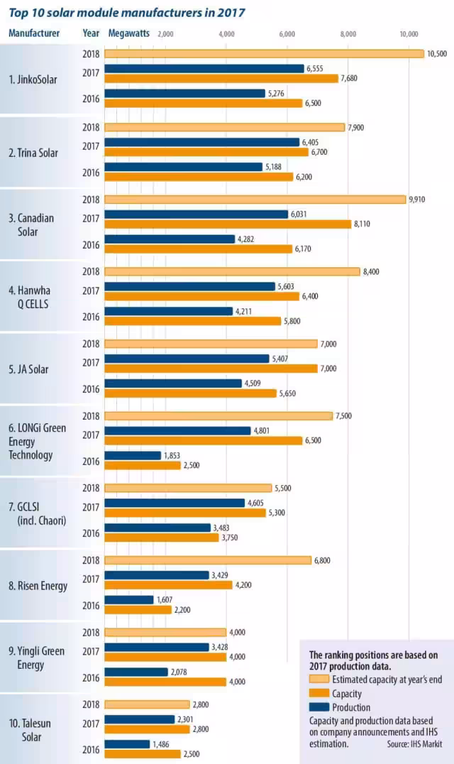 Ranking mejores fabricantes del mundo 2017 paneles solares