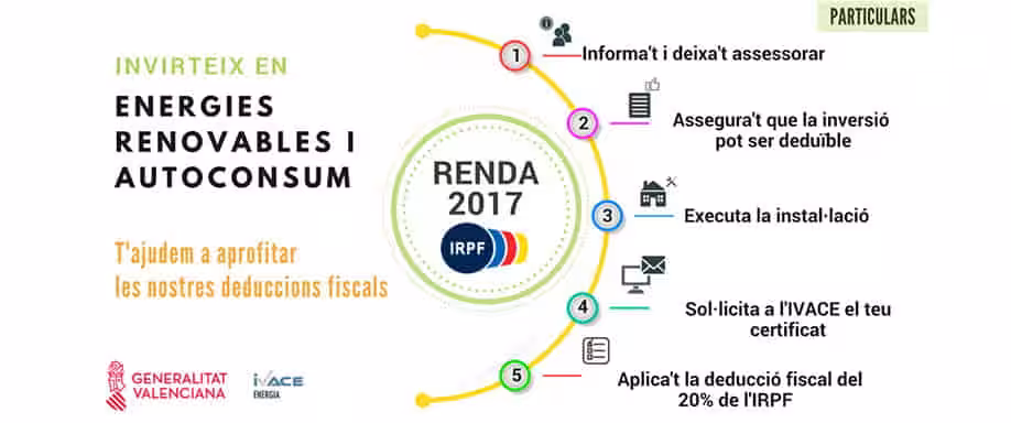 IVACE formenta la certificación acreditativa para los proyectos de energía renovable y autoconsumo con una deducción del 20% en el IRPF IVACE formenta la certificación acreditativa para los proyectos de energía renovable y autoconsumo con una deducción del 20% en el IRPF