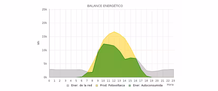 El poder de los datos en la fotovoltaica