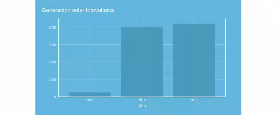 La energía fotovoltaica resurge con un aumento del 145% de la potencia instalada en España