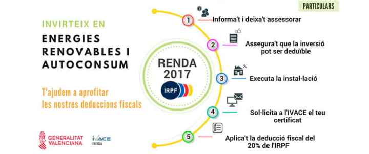 IVACE formenta la certificación acreditativa para los proyectos de energía renovable y autoconsumo con una deducción del 20% en el IRPF IVACE formenta la certificación acreditativa para los proyectos de energía renovable y autoconsumo con una deducción del 20% en el IRPF