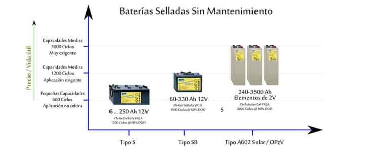 Tipos de baterías para placas solares, ¿en qué se diferencian?