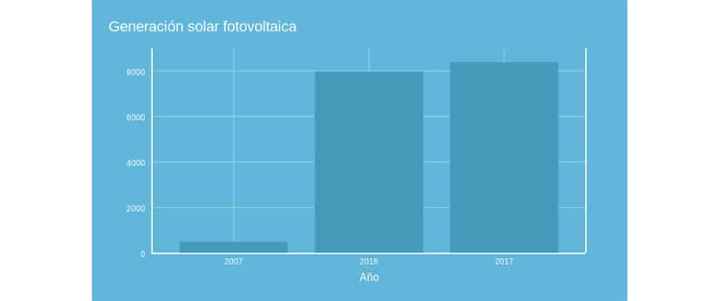 La energía fotovoltaica resurge con un aumento del 145% de la potencia instalada en España La energía fotovoltaica resurge con un aumento del 145% de la potencia instalada en España